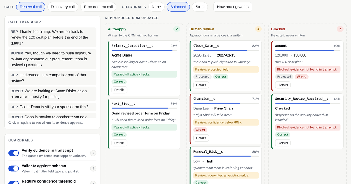 Screenshot of the AI guardrail playground: a call transcript and guardrail switches on the left, and AI-proposed CRM updates sorted into auto-apply, human review and blocked lanes, with correct and wrong badges.