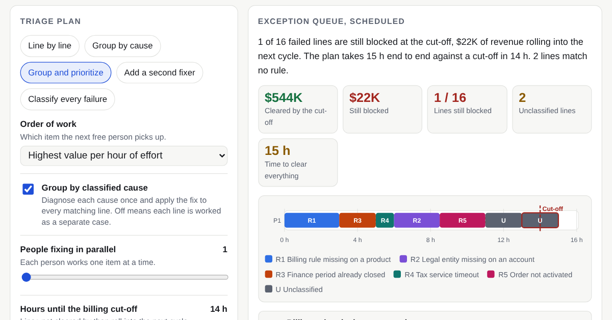 Screenshot of the invoice run triage demo: triage plan controls, revenue cleared and blocked at the cut-off, and a schedule of fixes colored by root cause against a dashed cut-off line.