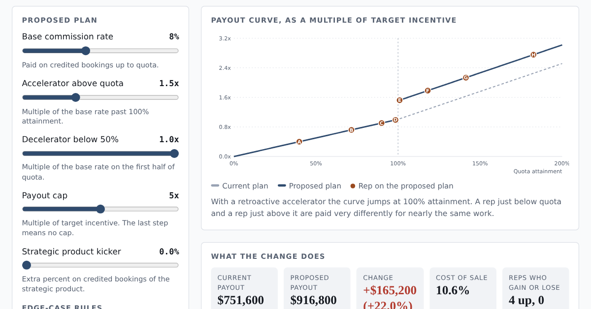 Screenshot of the commission plan what-if demo: plan sliders and a payout curve with each rep marked, showing a jump at 100 percent attainment under a retroactive accelerator.