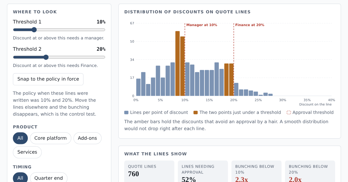 Screenshot of the discount leakage demo: a histogram of line discounts with two highlighted bars just under the 10 percent manager threshold and a dashed line for the 20 percent Finance threshold.