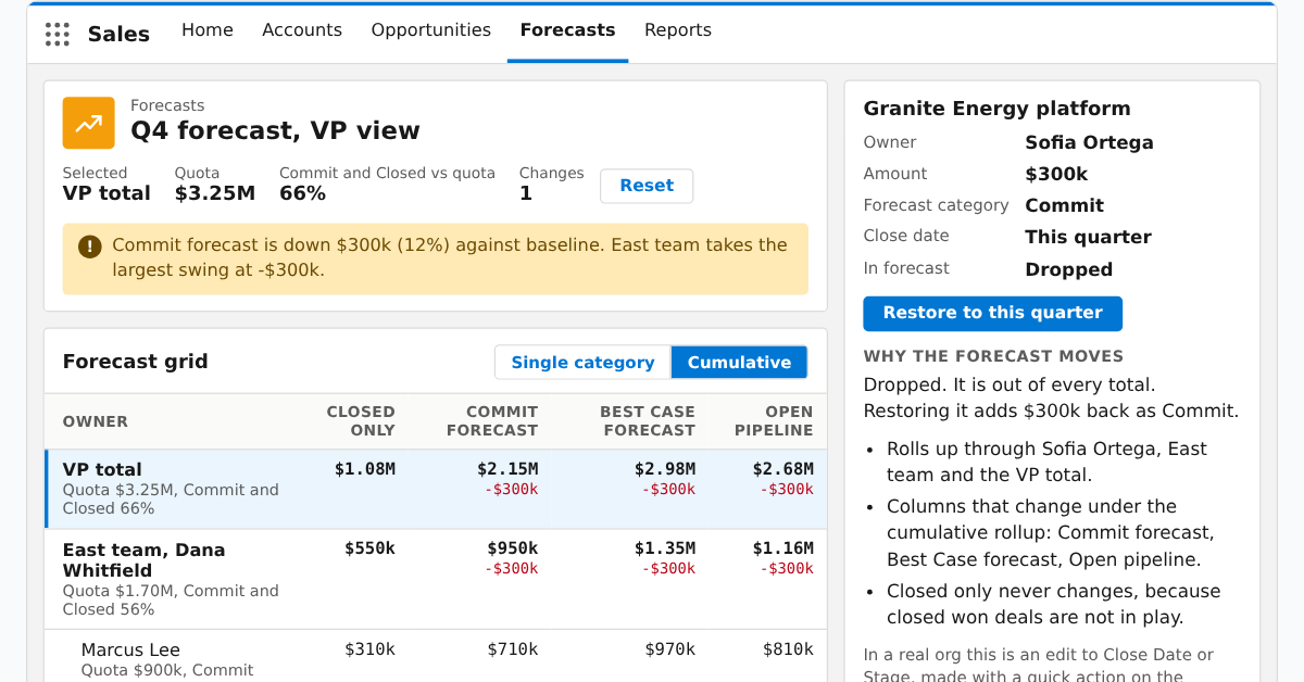Screenshot of the forecast roll-up what-if as a Lightning-style Forecasts page: a summary header with a Commit alert, a forecast grid by manager and rep with rollup columns, and an opportunity detail panel that explains why the forecast moves.