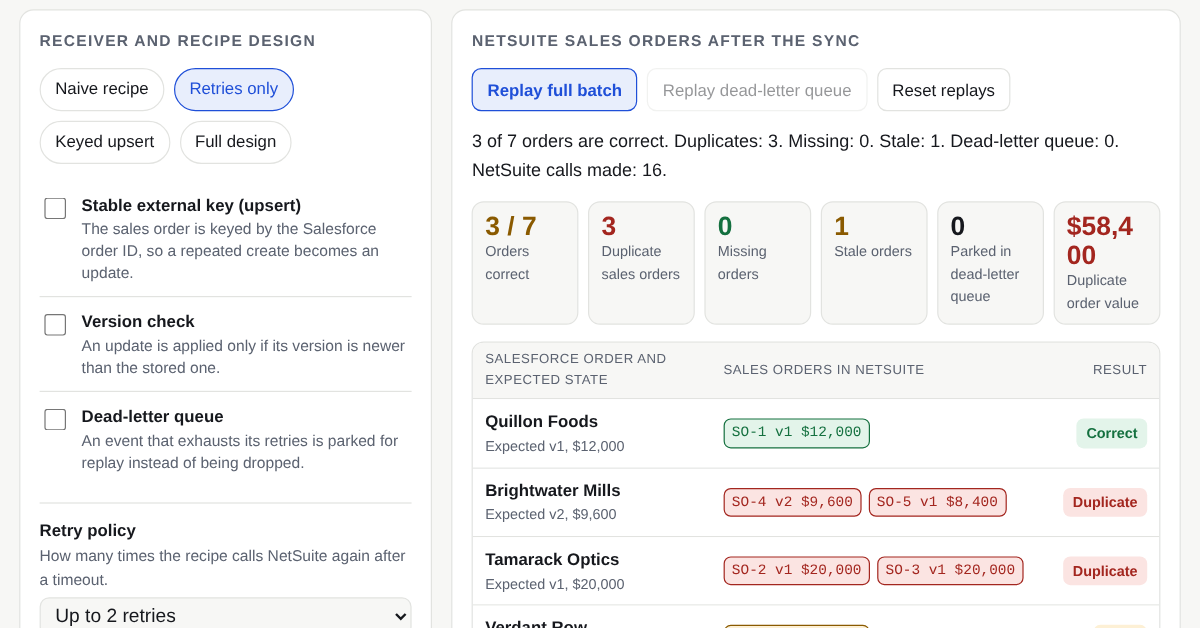 Screenshot of the idempotent order sync demo: receiver design controls, key figures for correct, duplicate and stale orders, and a table of fictional NetSuite sales orders.