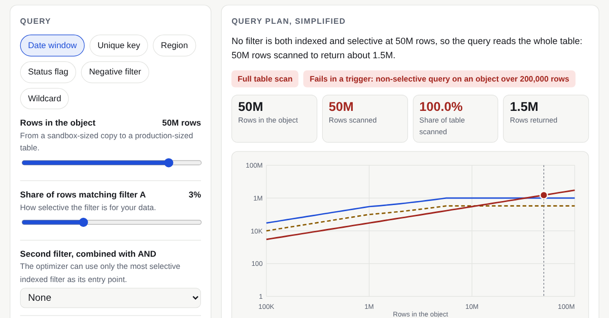 Screenshot of the Salesforce LDV demo: query filter controls, a full table scan result at 50 million rows, and a log chart where rows matched crosses the selective index limits.