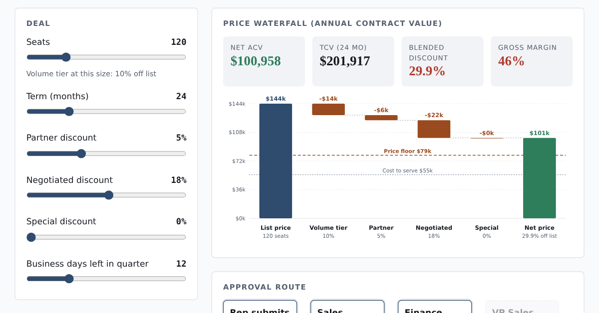 Screenshot of the price waterfall demo: deal sliders, a waterfall chart from list price to net price with the price floor marked, and key figures for net ACV, TCV, blended discount and margin.