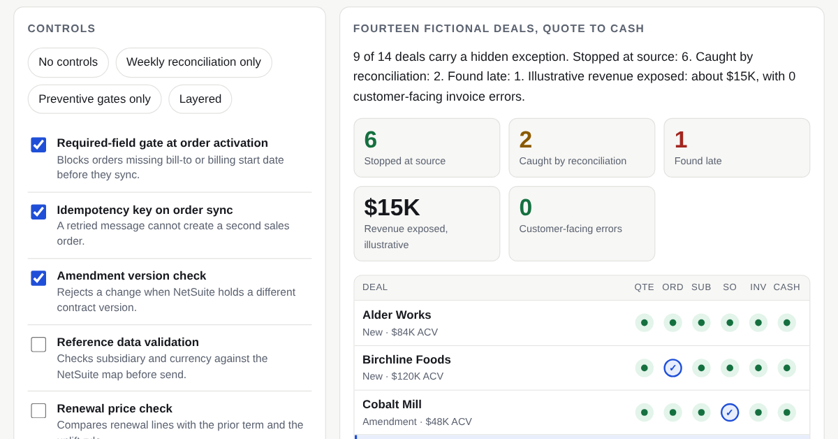 Screenshot of the quote-to-cash reconciliation demo: control toggles, key figures for failures stopped, caught and found late, and a board of fictional deals from quote to cash.