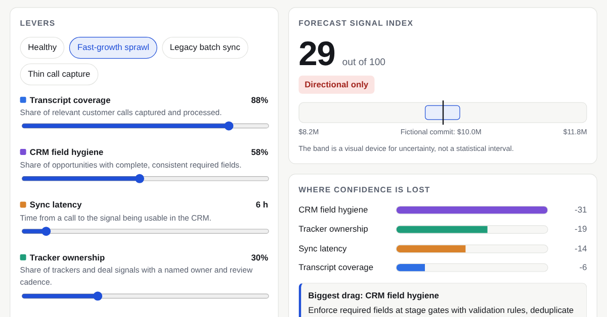 Screenshot of the revenue signal reliability simulator: sliders for coverage, hygiene, latency and ownership, a forecast signal index and a ranked breakdown of where confidence is lost.