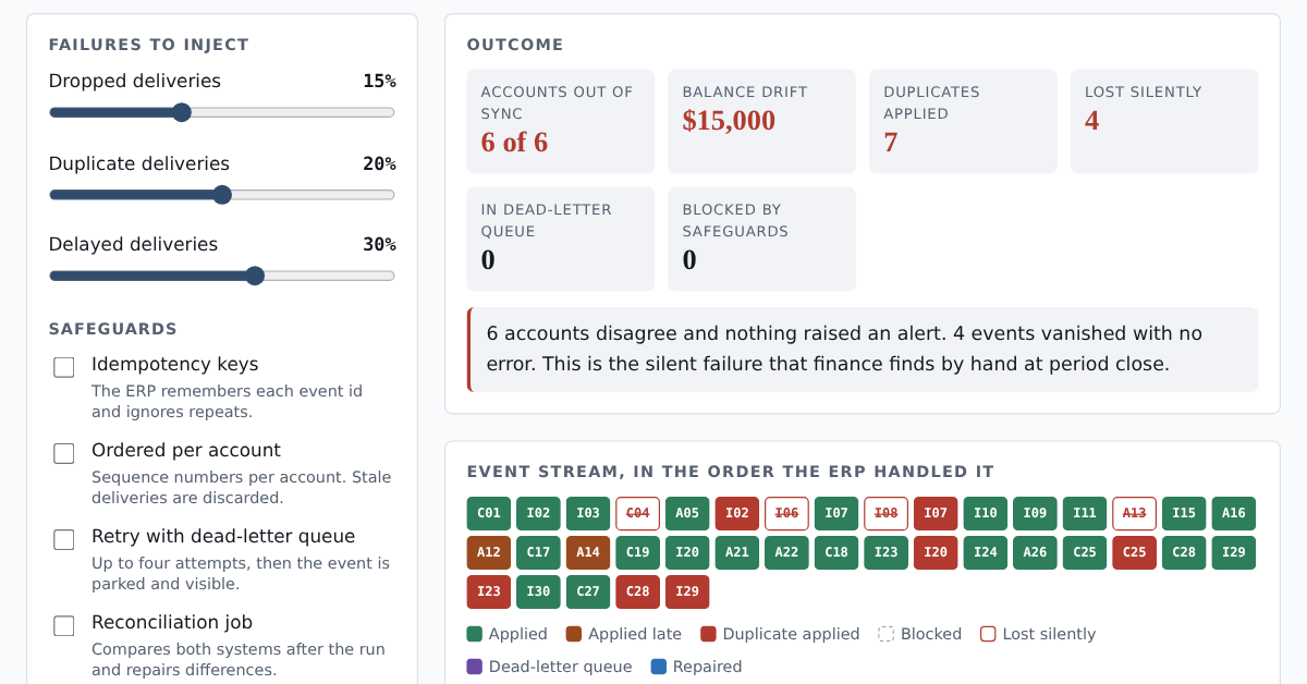 Screenshot of the sync divergence lab: failure sliders and safeguard toggles, an outcome panel showing six of six accounts out of sync, and an event stream with dropped, duplicated and late events.