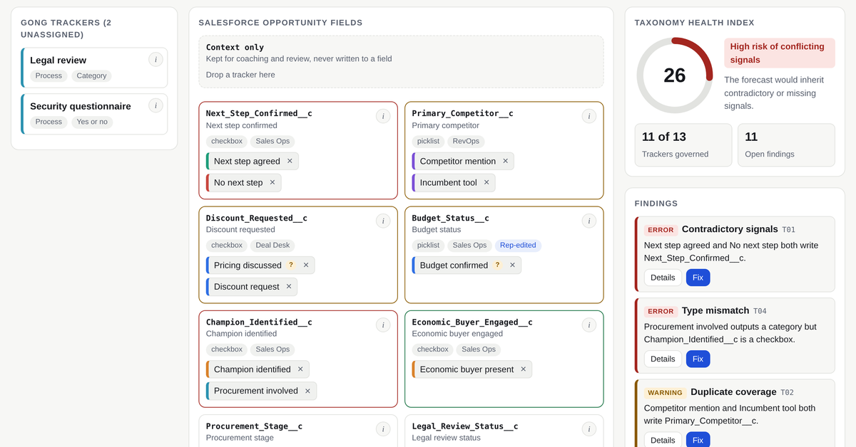 Screenshot of the tracker taxonomy designer: Gong trackers on the left, Salesforce Opportunity fields with mapped trackers in the center, and a health index with findings on the right.